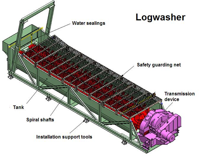 Sand washing machine