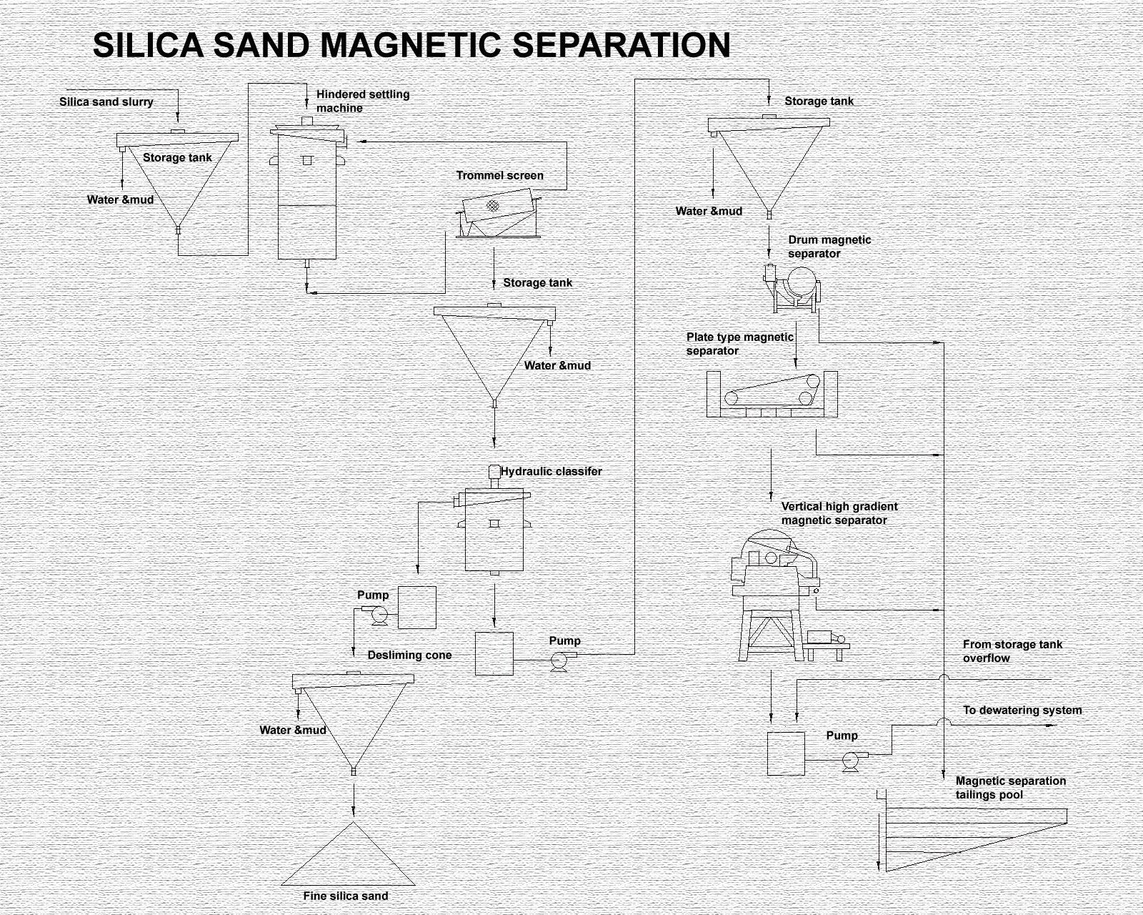 石英砂磁选生产线flowsheet.jpg