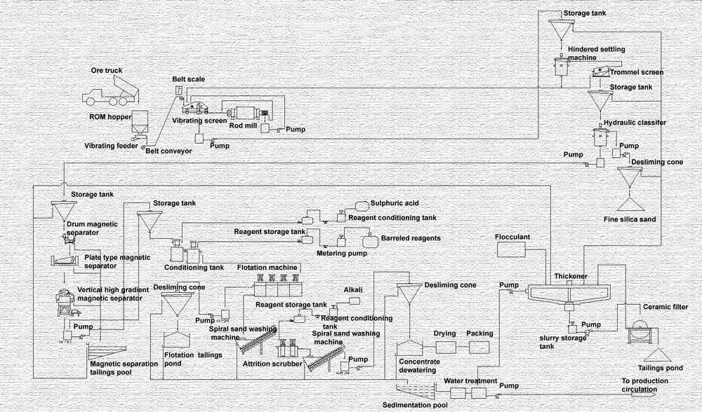 glass sand washing plant flowsheet
