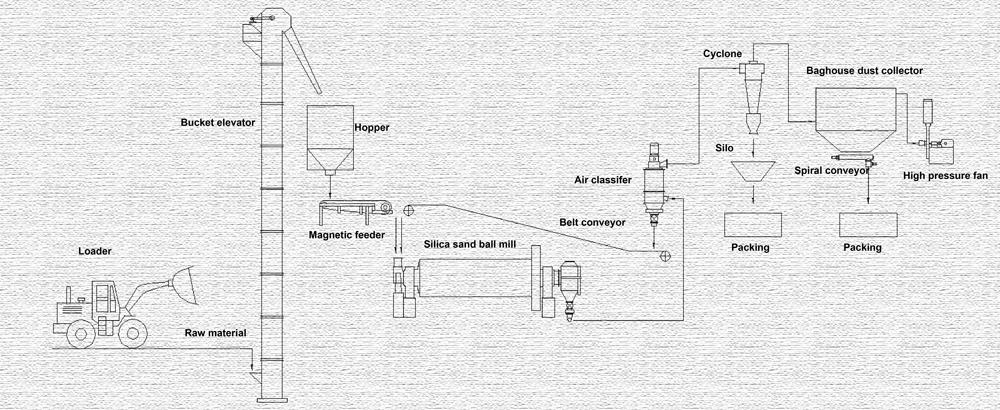 quartz powder making flowsheet