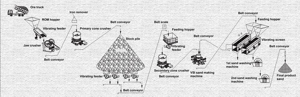 sand making plant flowsheet