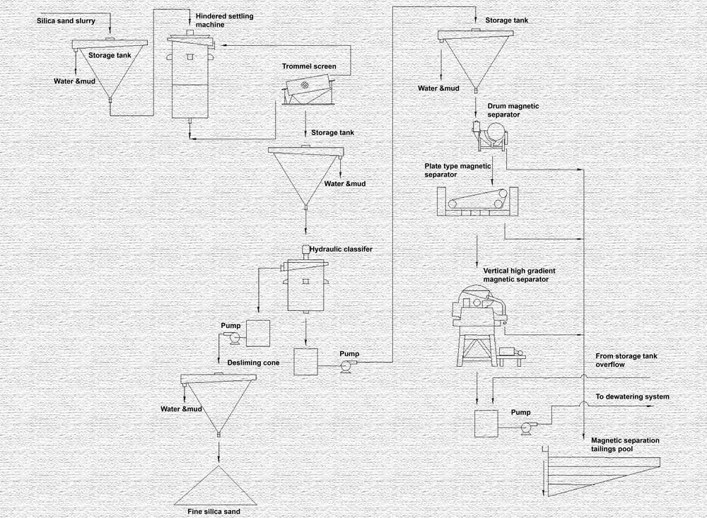 silica sand magnetic separation flowsheet