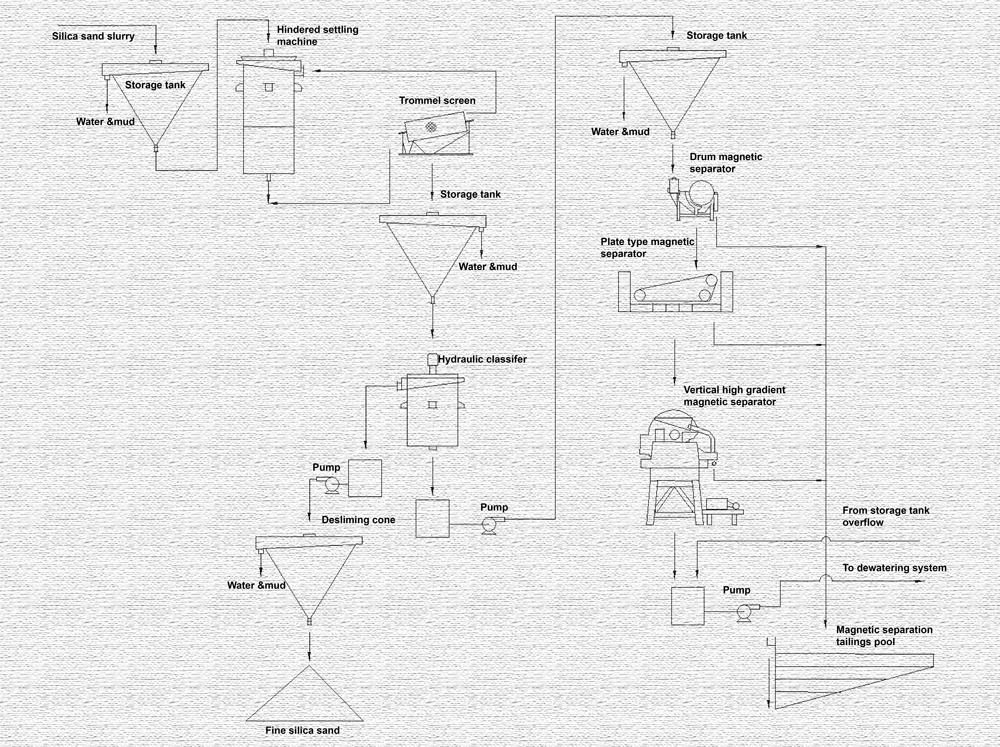 silica sand sizing flowsheet