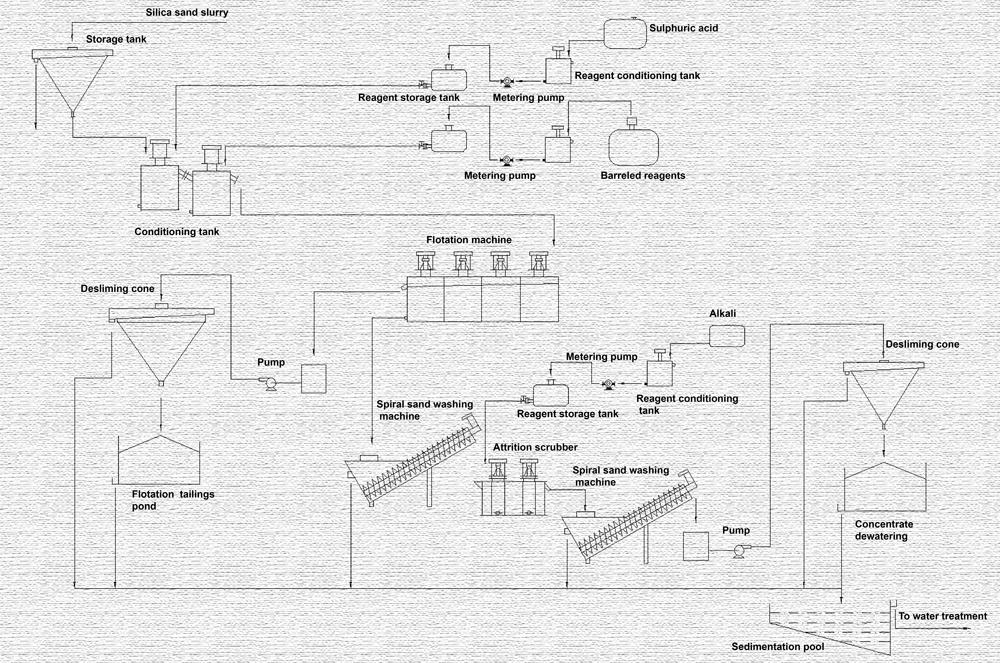 silica sand flotation flowsheet