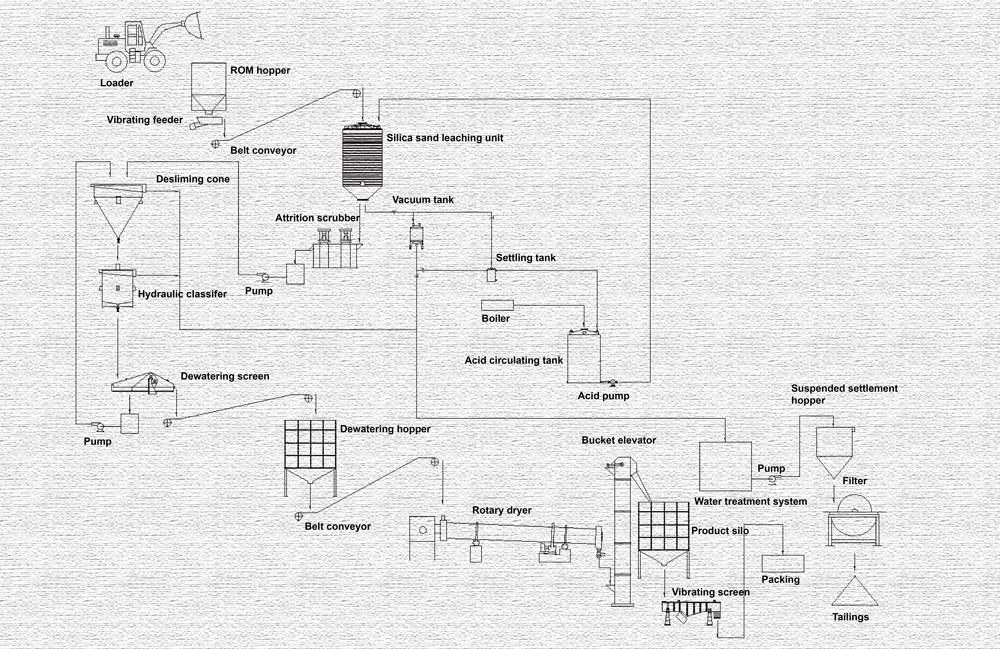 silica sand acid leaching flowsheet