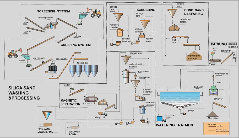 silica sand processing and washing plant