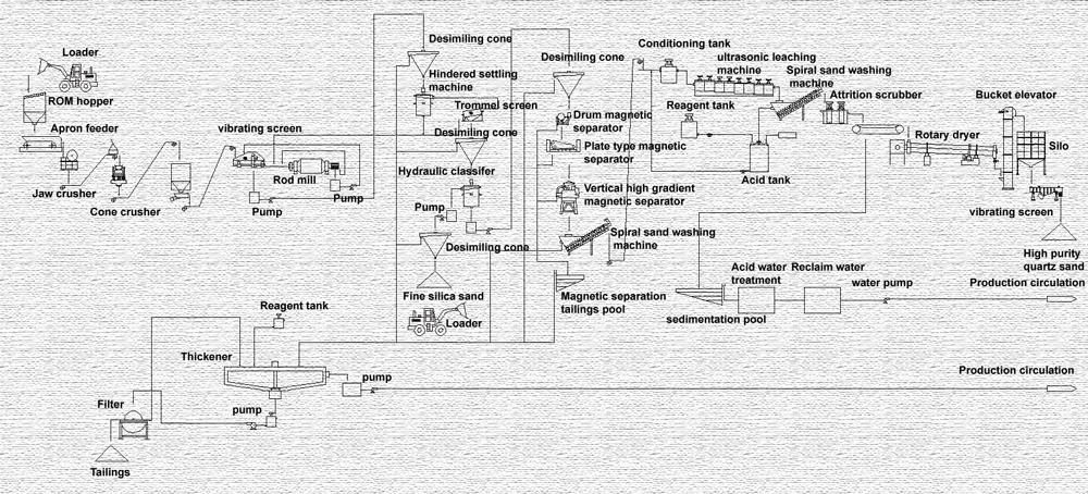 High purity silica sand processing