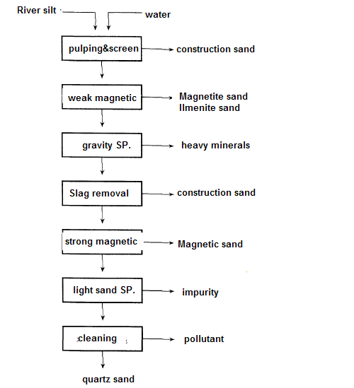 sand washing plant flowsheet