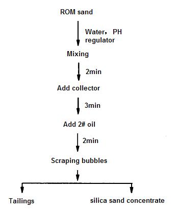 silica sand processing