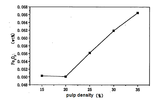 silica sand pulp density