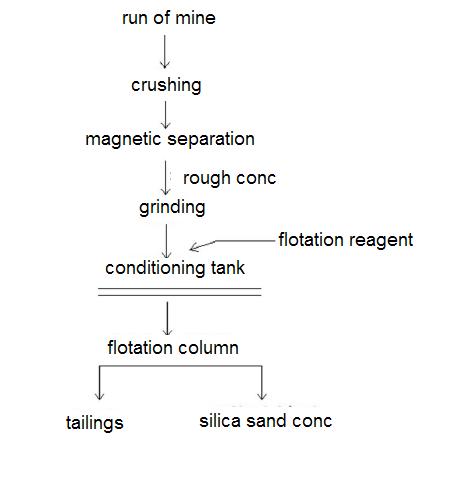 silica sand processing