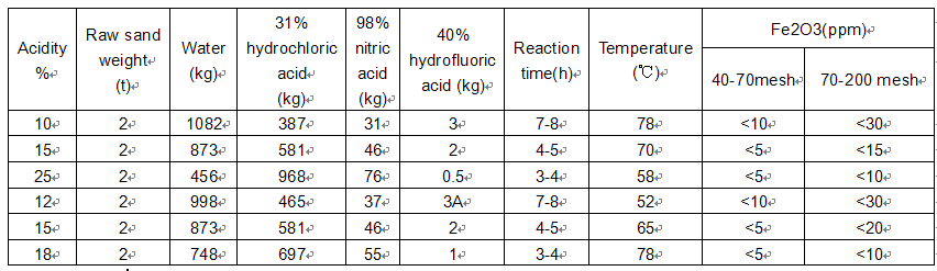 silica sand leaching