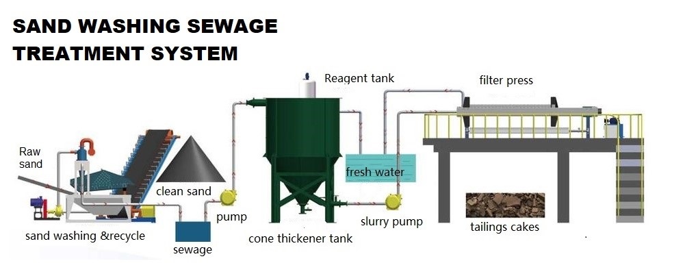 sand washing sewage treatment system