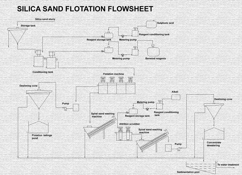 silica sand flotation 