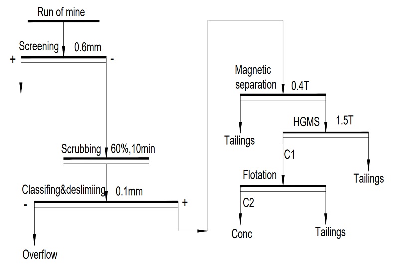 silica sand lab scale test