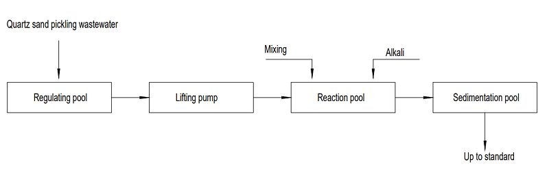 sand washing plant