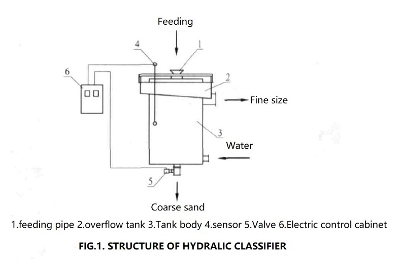 hydraulic classifier