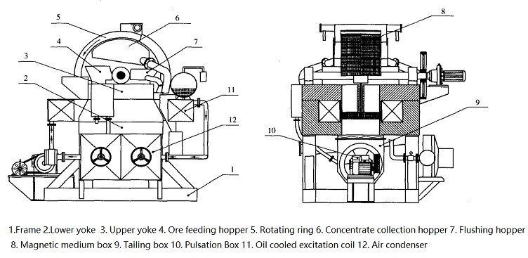 High gradient magnetic separator