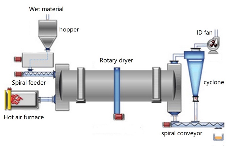 sand dryer