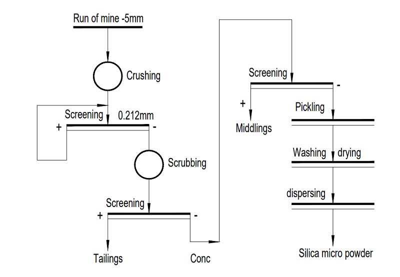 silica micro powder processing