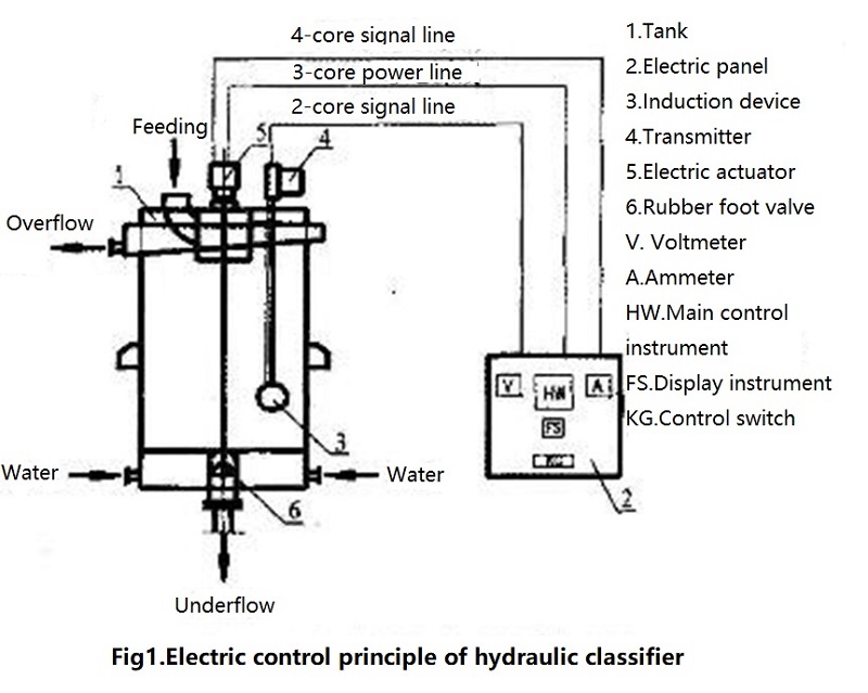 hydraulic classifier