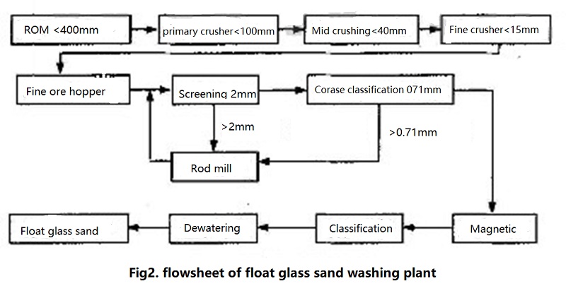 sand washing plant