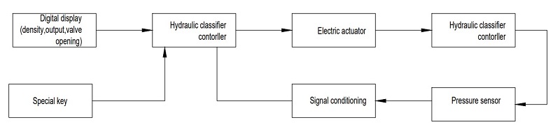 automatic control of hydraulic classifier