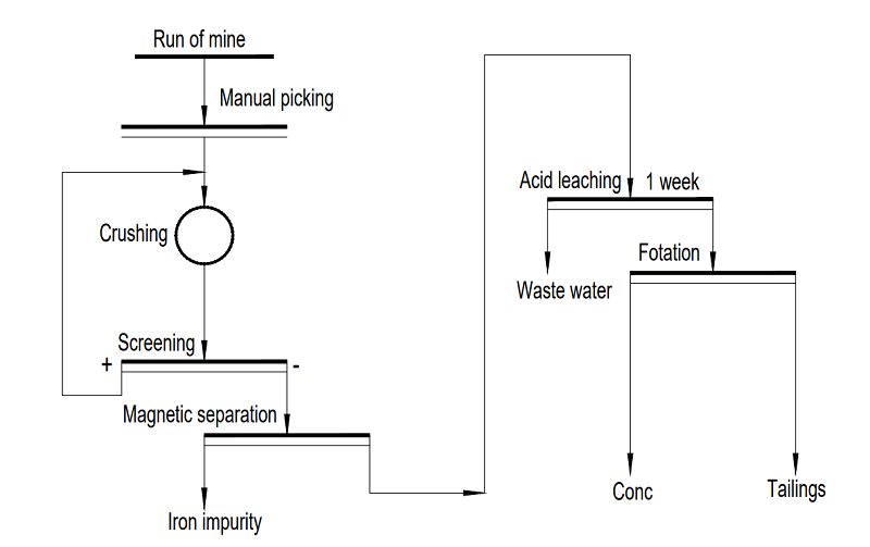 sand washing plant flowchart