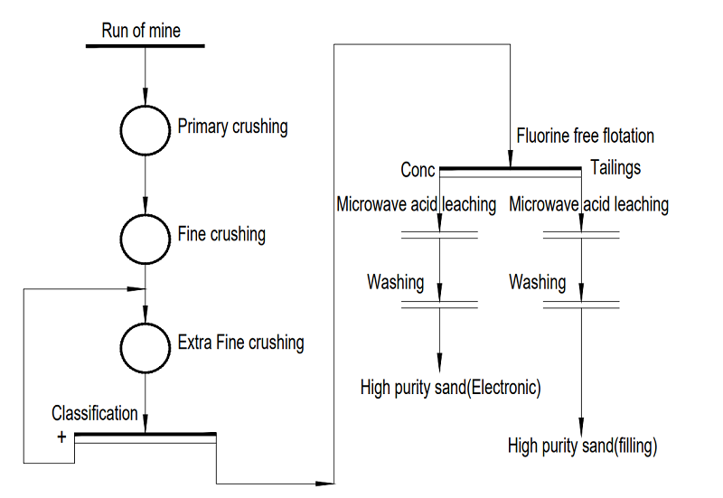 sand washing plant flowchart