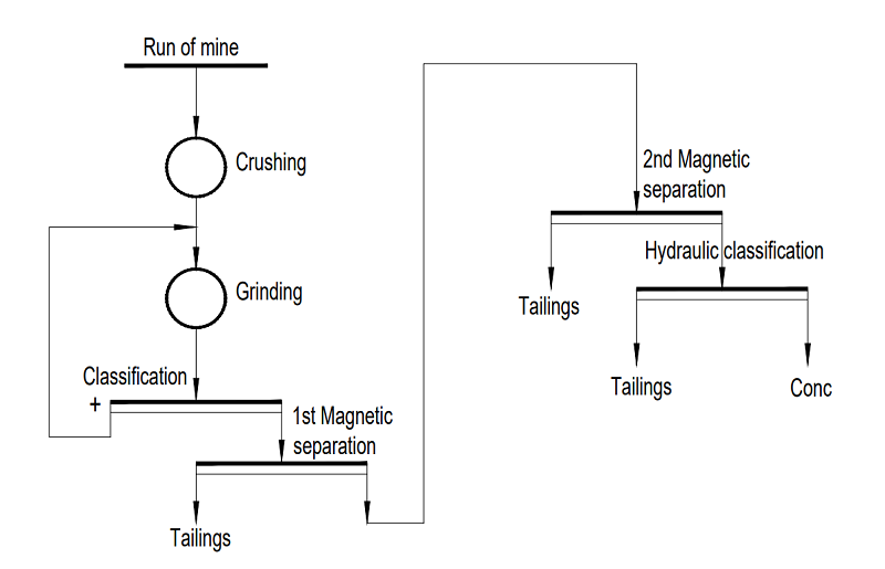 sand washing plant flowchart