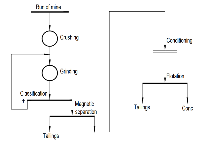 sand washing plant flowchart