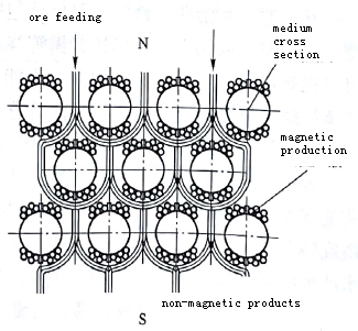 high gradient magnetic separator